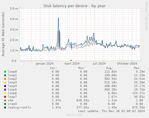 Disk latency per device