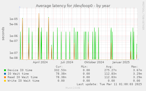 Average latency for /dev/loop0