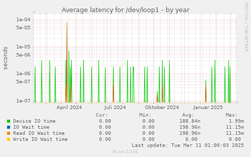 Average latency for /dev/loop1