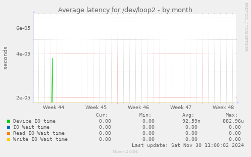 Average latency for /dev/loop2