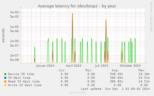 Average latency for /dev/loop2