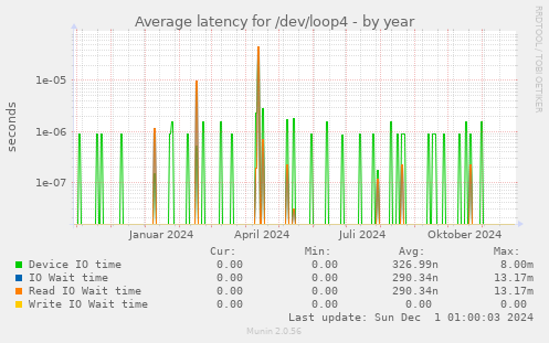 Average latency for /dev/loop4