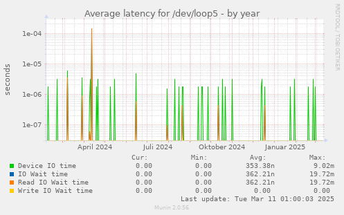 Average latency for /dev/loop5