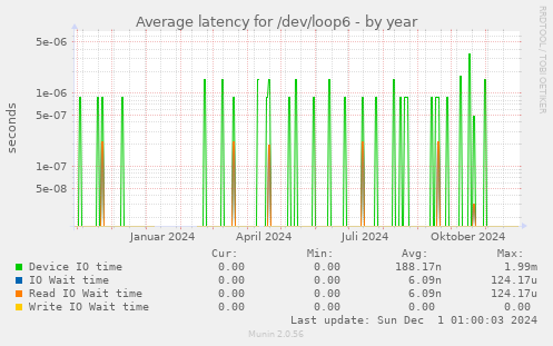 Average latency for /dev/loop6