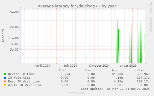 Average latency for /dev/loop7