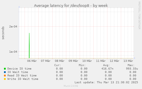 Average latency for /dev/loop8