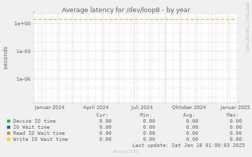 Average latency for /dev/loop8