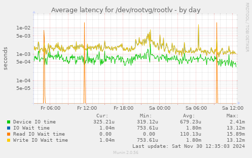 Average latency for /dev/rootvg/rootlv