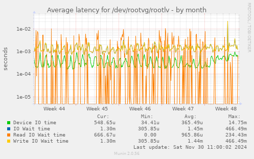 Average latency for /dev/rootvg/rootlv