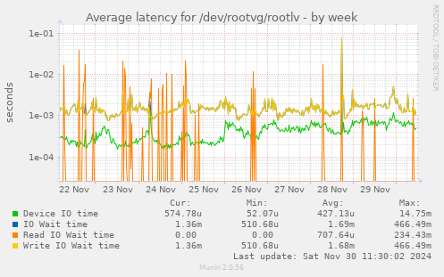 Average latency for /dev/rootvg/rootlv