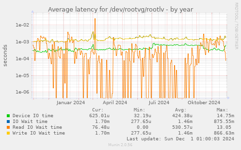 Average latency for /dev/rootvg/rootlv