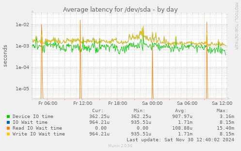 Average latency for /dev/sda