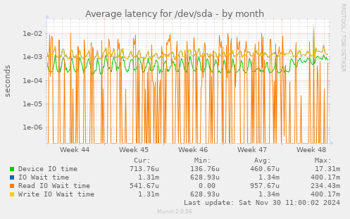 Average latency for /dev/sda