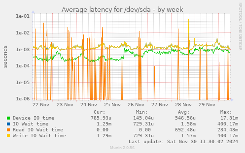 Average latency for /dev/sda