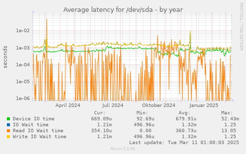 Average latency for /dev/sda