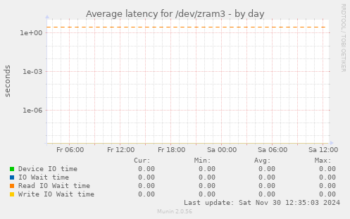 Average latency for /dev/zram3