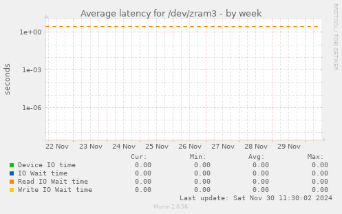 Average latency for /dev/zram3