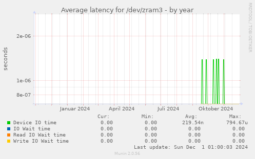 Average latency for /dev/zram3