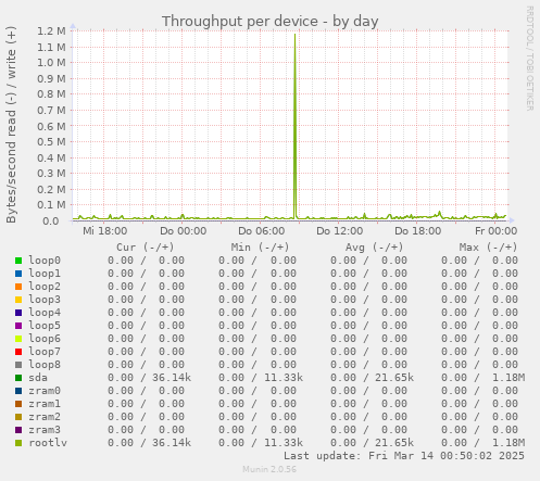 Throughput per device