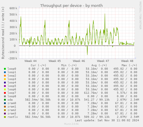 Throughput per device