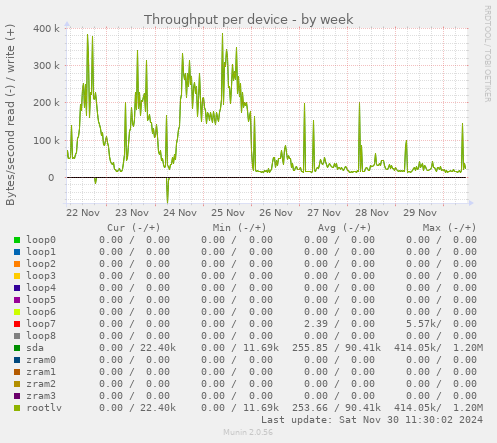 Throughput per device