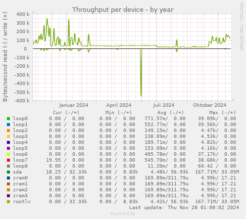 Throughput per device