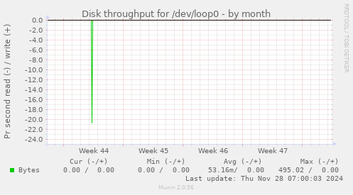 Disk throughput for /dev/loop0