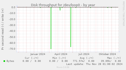 Disk throughput for /dev/loop0