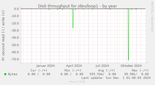 Disk throughput for /dev/loop1