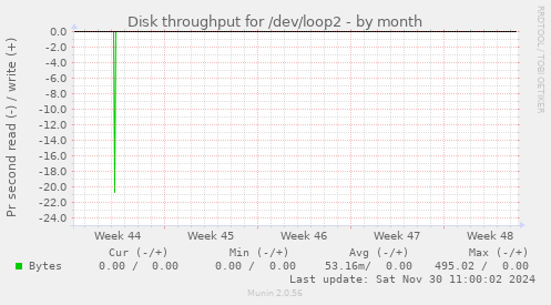 Disk throughput for /dev/loop2