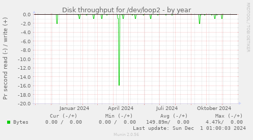 Disk throughput for /dev/loop2