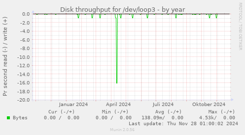 Disk throughput for /dev/loop3