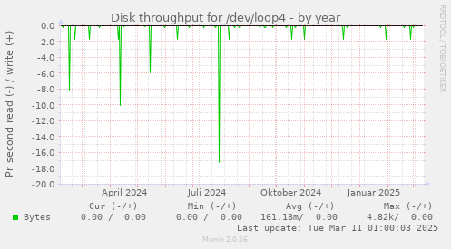 Disk throughput for /dev/loop4