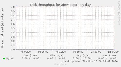 Disk throughput for /dev/loop5