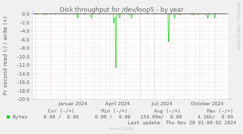 Disk throughput for /dev/loop5