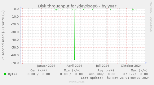 Disk throughput for /dev/loop6