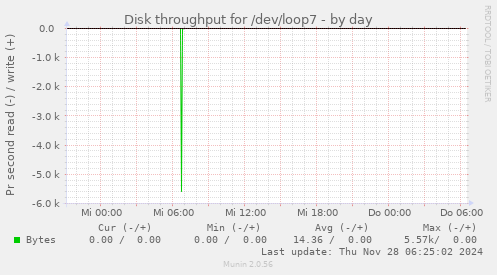 Disk throughput for /dev/loop7