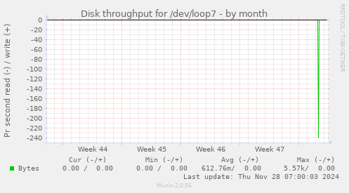 Disk throughput for /dev/loop7