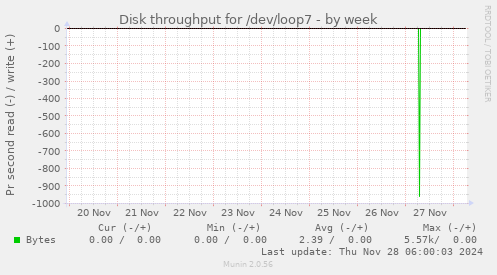 Disk throughput for /dev/loop7