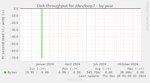 Disk throughput for /dev/loop7