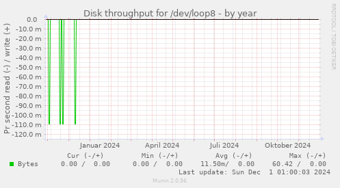 Disk throughput for /dev/loop8