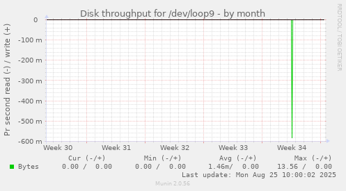 Disk throughput for /dev/loop9