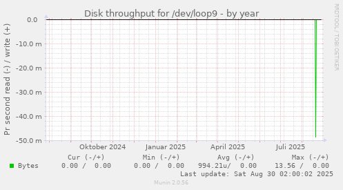 Disk throughput for /dev/loop9