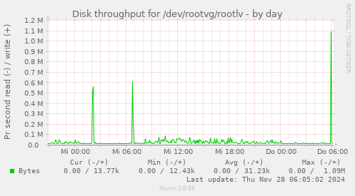 Disk throughput for /dev/rootvg/rootlv