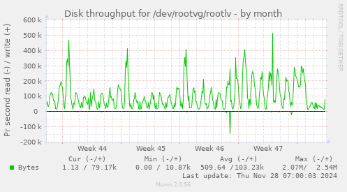 Disk throughput for /dev/rootvg/rootlv