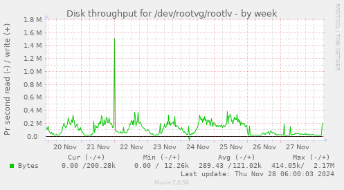 Disk throughput for /dev/rootvg/rootlv