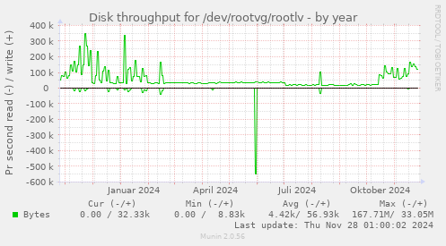 Disk throughput for /dev/rootvg/rootlv