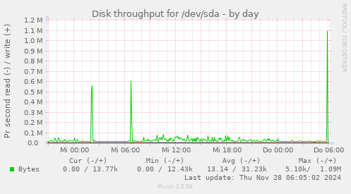 Disk throughput for /dev/sda