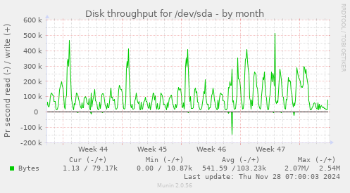 Disk throughput for /dev/sda