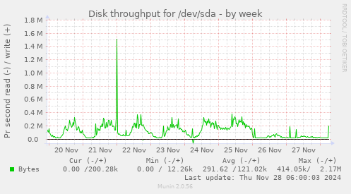 Disk throughput for /dev/sda